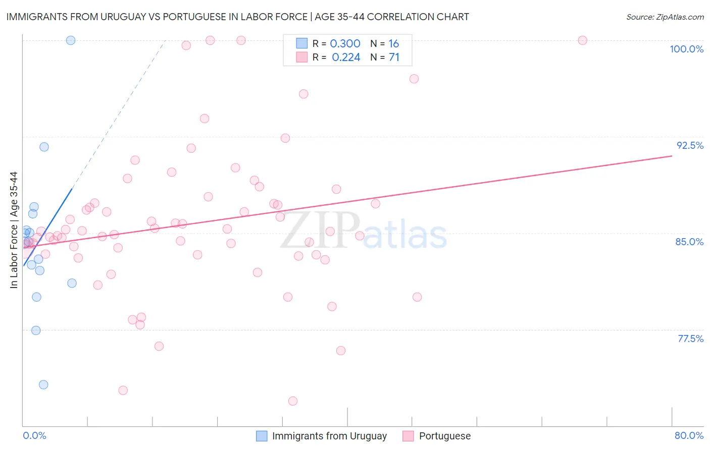 Immigrants from Uruguay vs Portuguese In Labor Force | Age 35-44