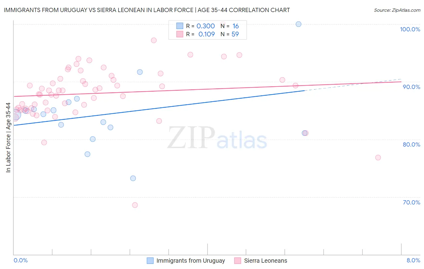 Immigrants from Uruguay vs Sierra Leonean In Labor Force | Age 35-44