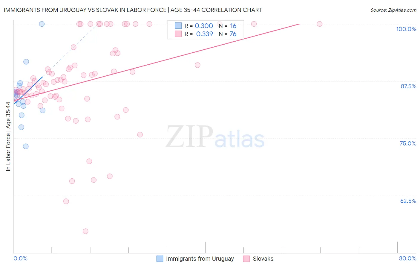 Immigrants from Uruguay vs Slovak In Labor Force | Age 35-44