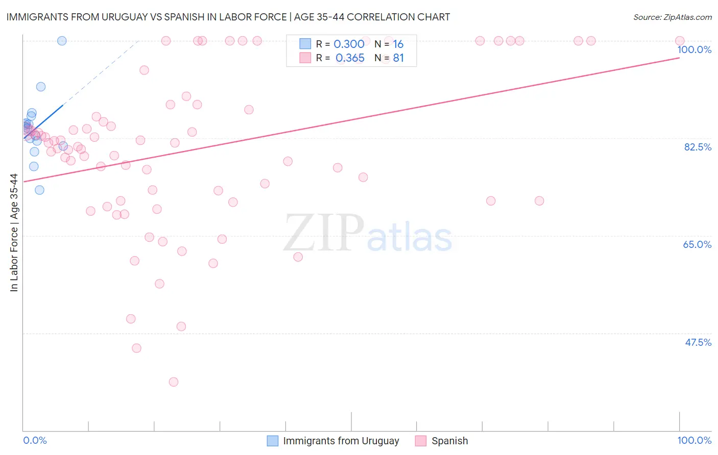 Immigrants from Uruguay vs Spanish In Labor Force | Age 35-44