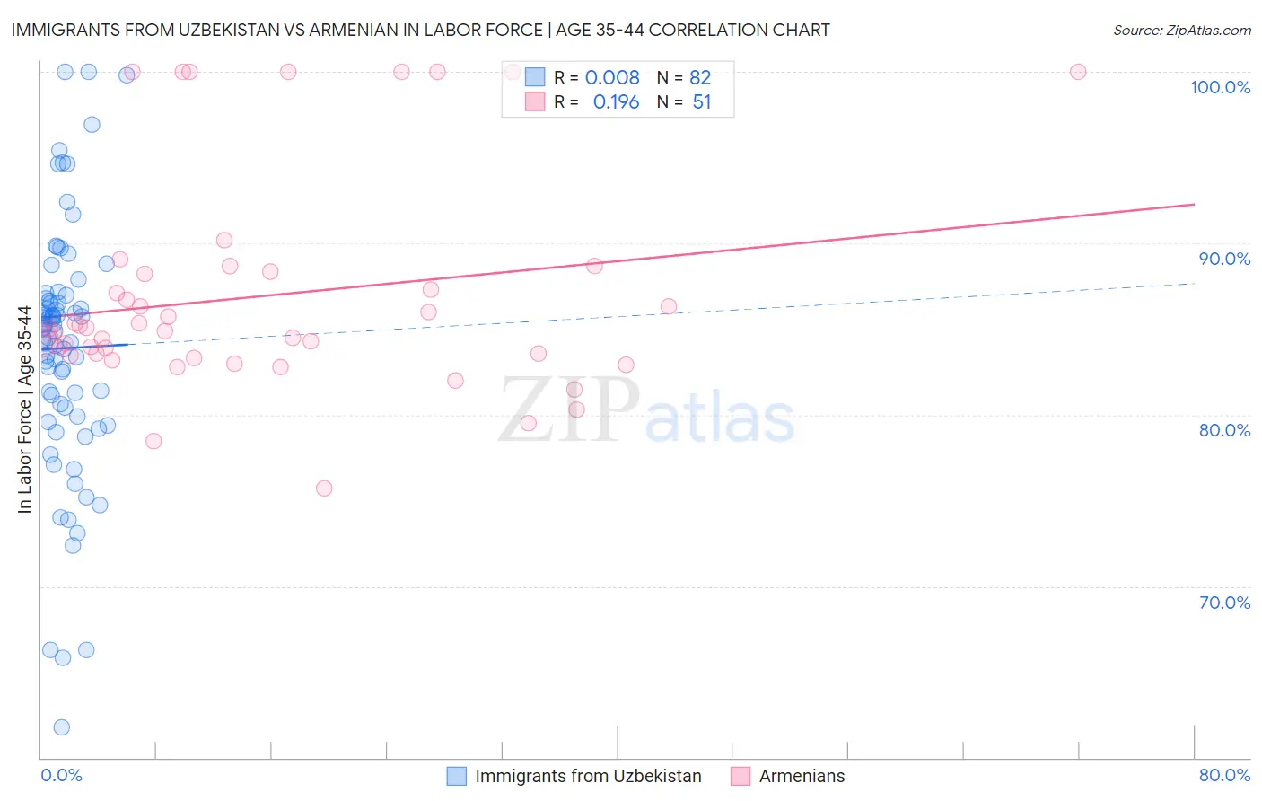 Immigrants from Uzbekistan vs Armenian In Labor Force | Age 35-44