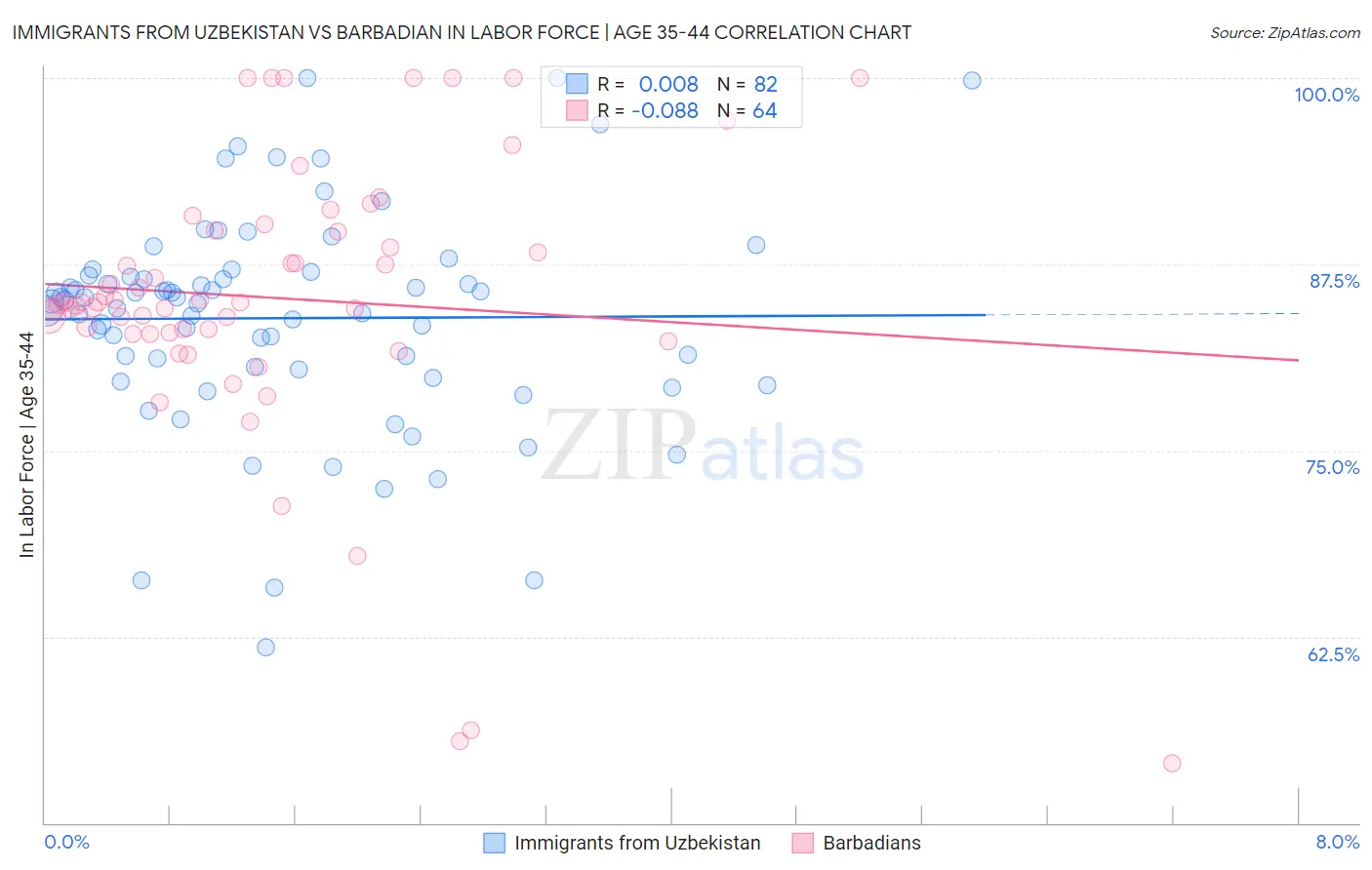 Immigrants from Uzbekistan vs Barbadian In Labor Force | Age 35-44
