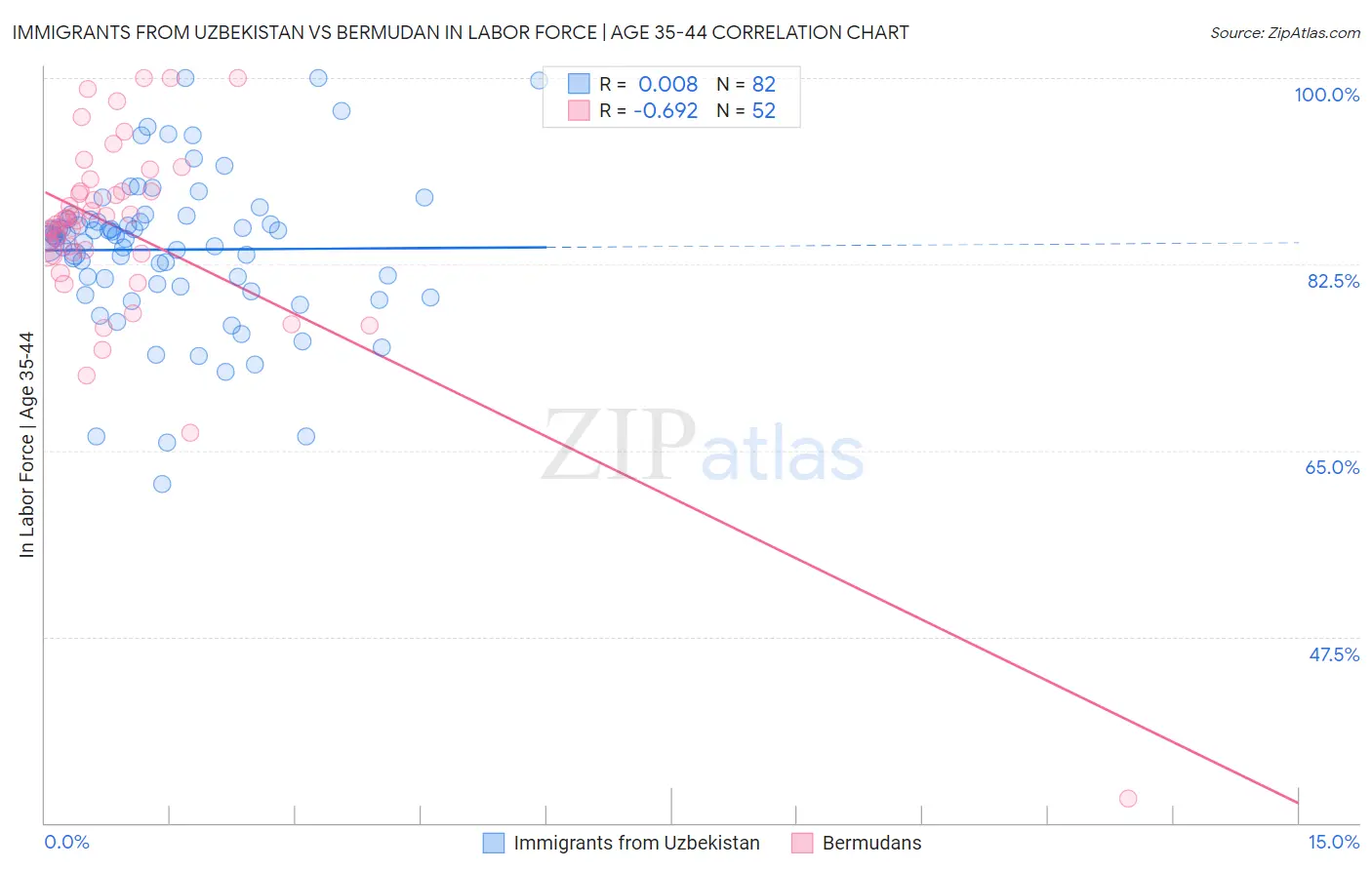 Immigrants from Uzbekistan vs Bermudan In Labor Force | Age 35-44