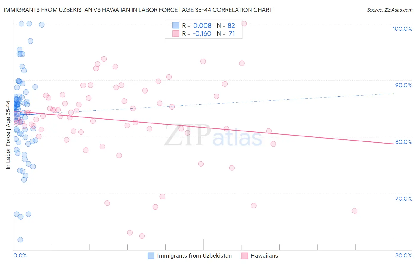 Immigrants from Uzbekistan vs Hawaiian In Labor Force | Age 35-44