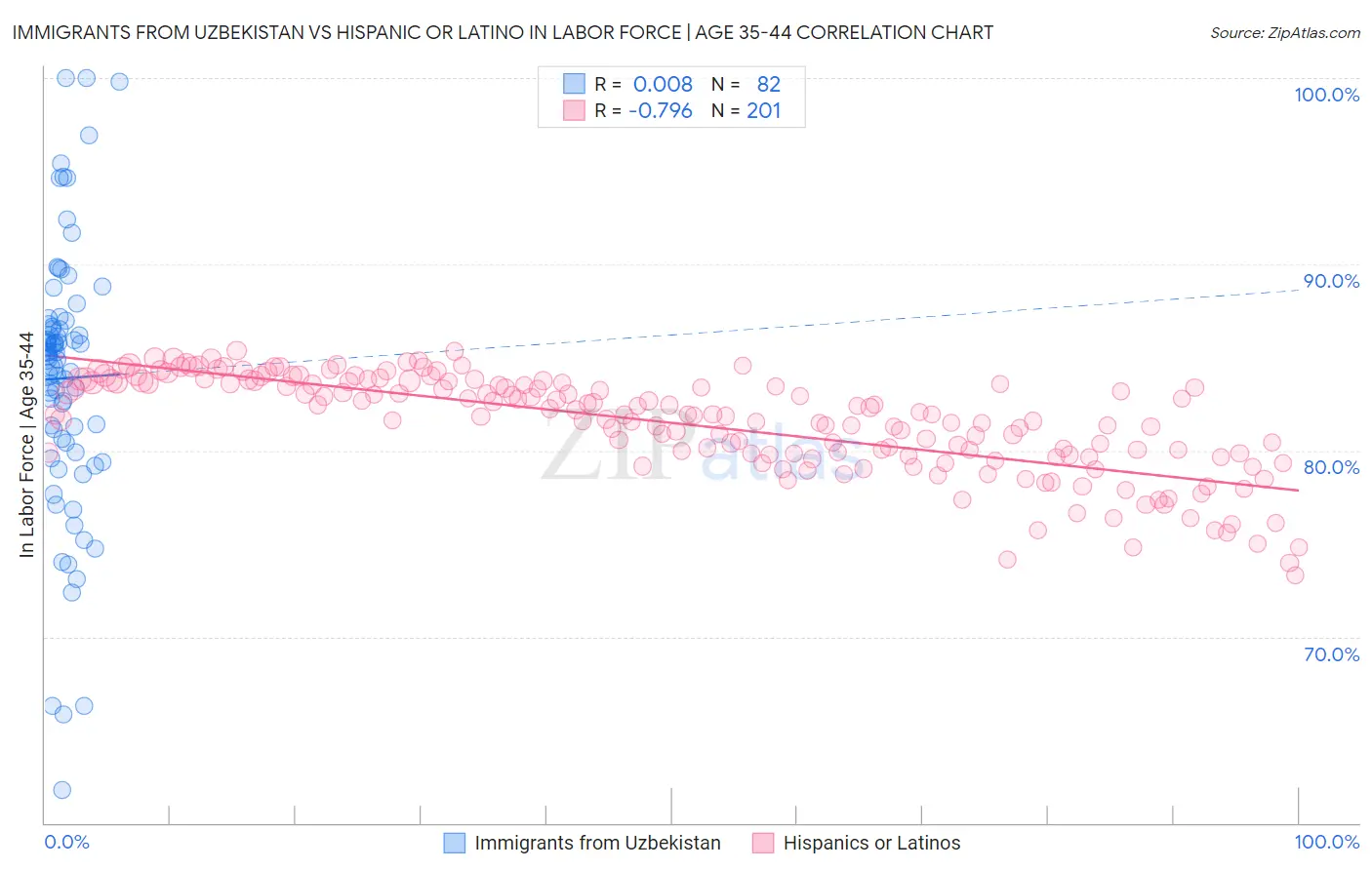 Immigrants from Uzbekistan vs Hispanic or Latino In Labor Force | Age 35-44