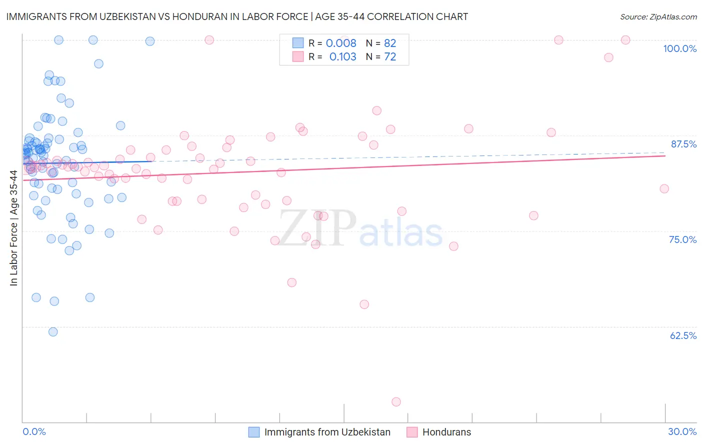 Immigrants from Uzbekistan vs Honduran In Labor Force | Age 35-44