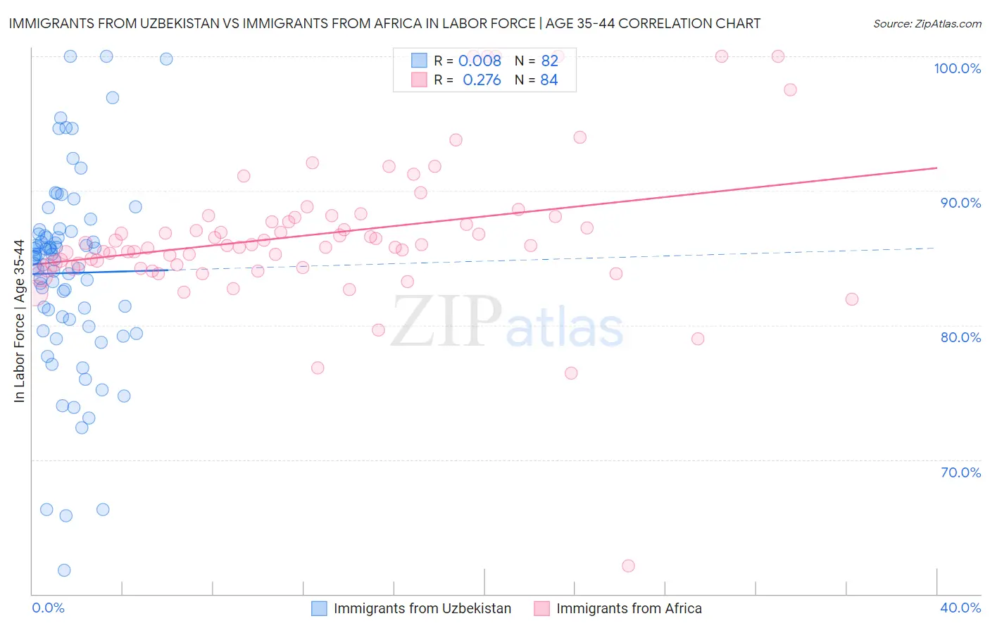 Immigrants from Uzbekistan vs Immigrants from Africa In Labor Force | Age 35-44