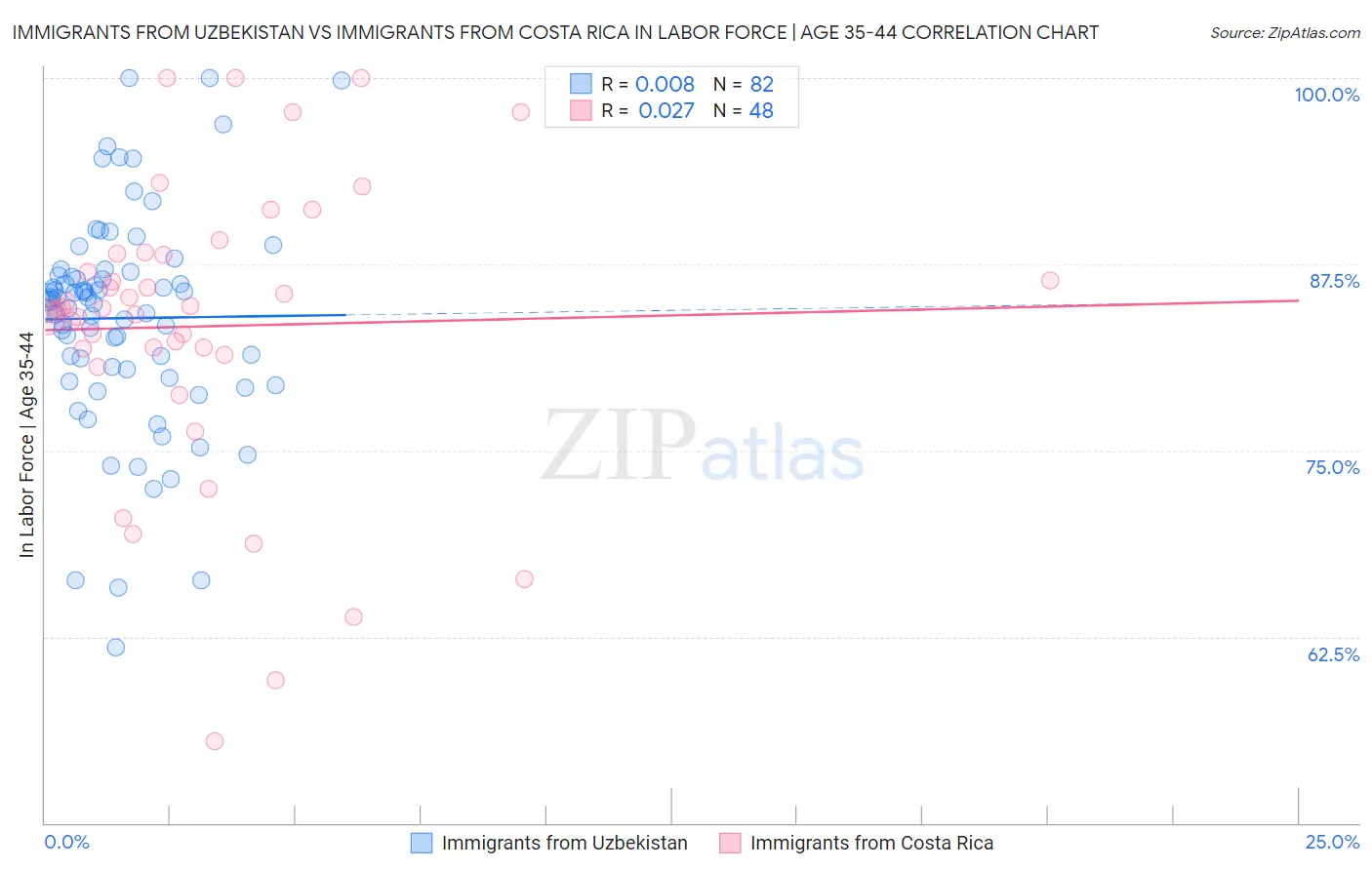 Immigrants from Uzbekistan vs Immigrants from Costa Rica In Labor Force | Age 35-44