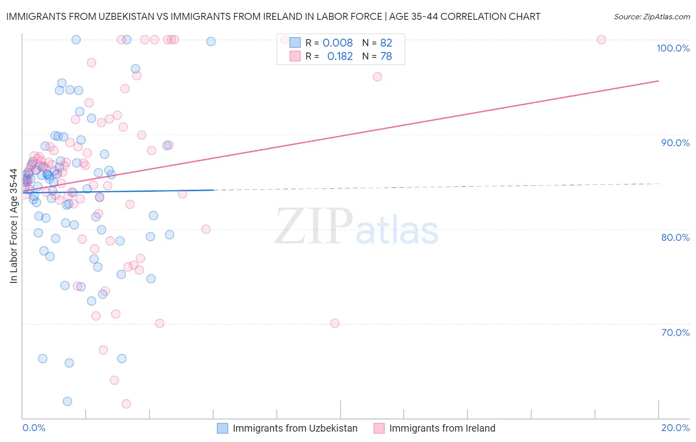 Immigrants from Uzbekistan vs Immigrants from Ireland In Labor Force | Age 35-44