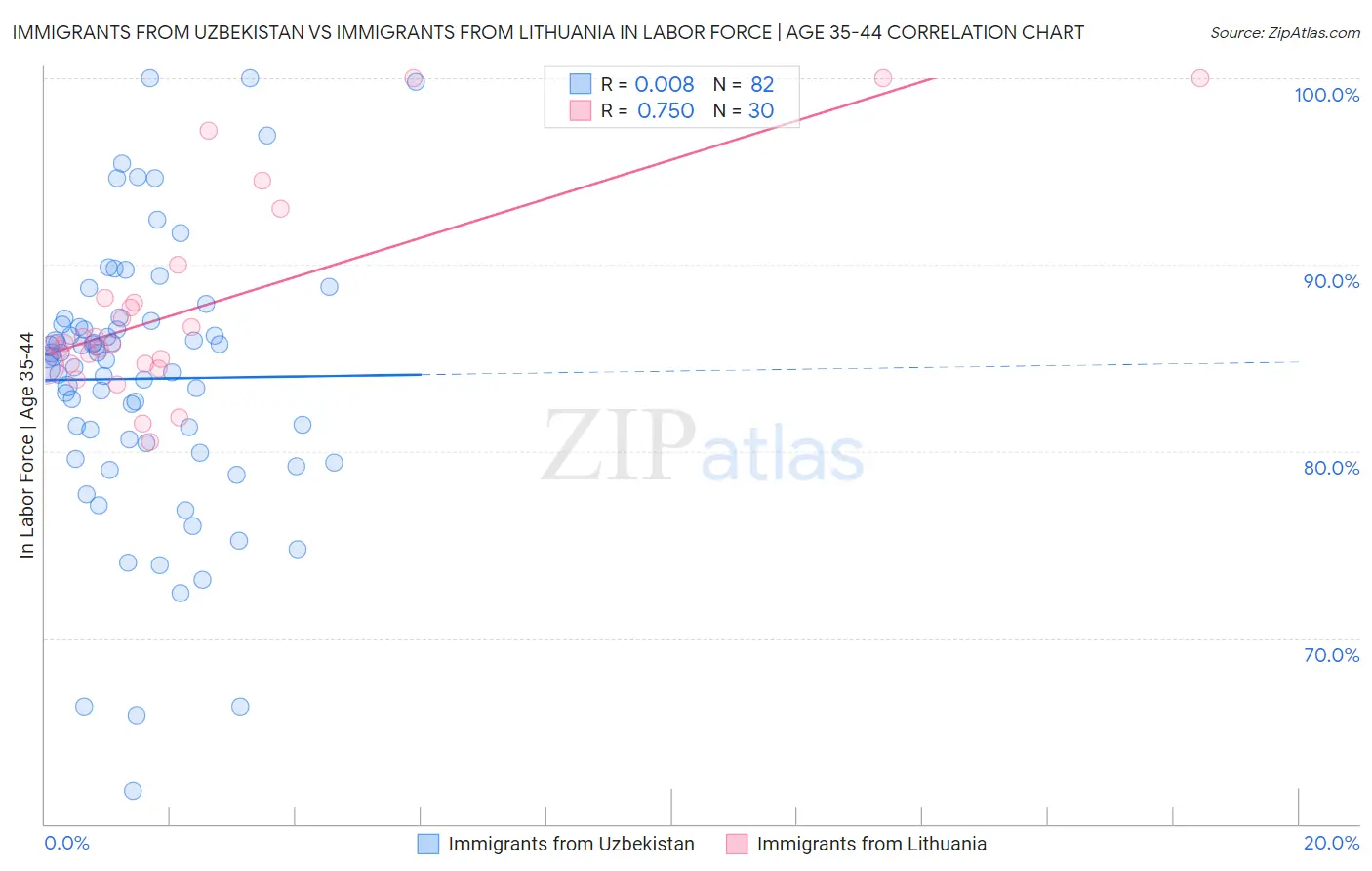 Immigrants from Uzbekistan vs Immigrants from Lithuania In Labor Force | Age 35-44