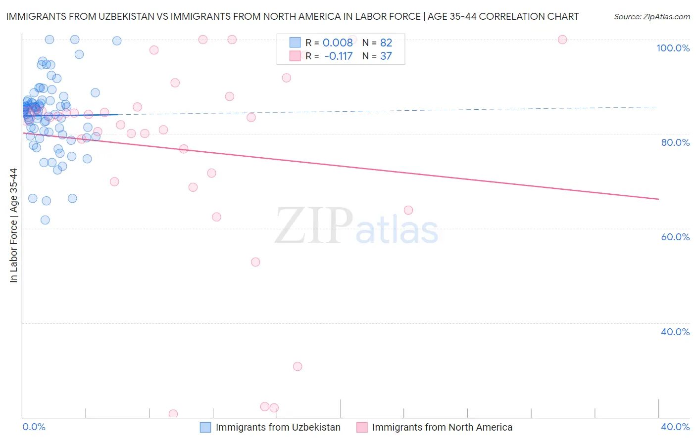 Immigrants from Uzbekistan vs Immigrants from North America In Labor Force | Age 35-44