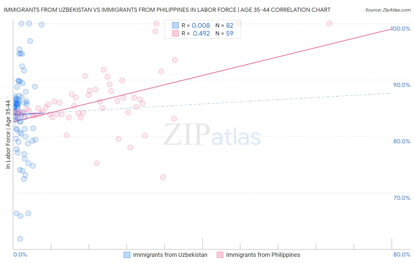 Immigrants from Uzbekistan vs Immigrants from Philippines In Labor Force | Age 35-44