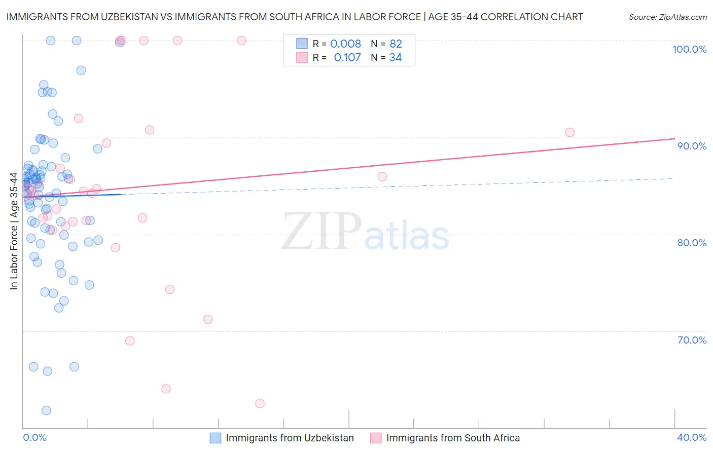 Immigrants from Uzbekistan vs Immigrants from South Africa In Labor Force | Age 35-44