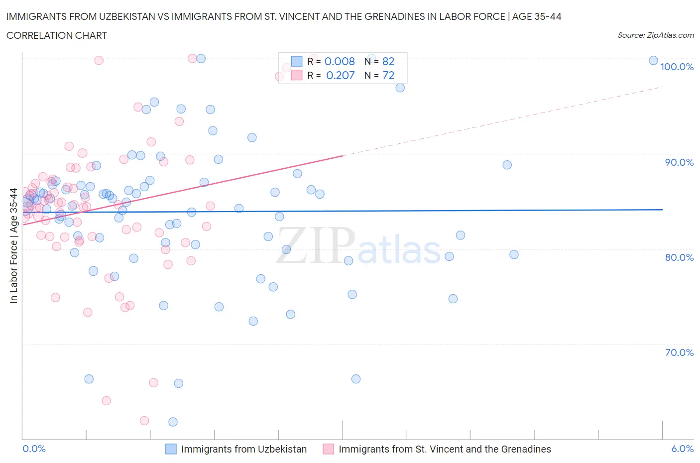 Immigrants from Uzbekistan vs Immigrants from St. Vincent and the Grenadines In Labor Force | Age 35-44