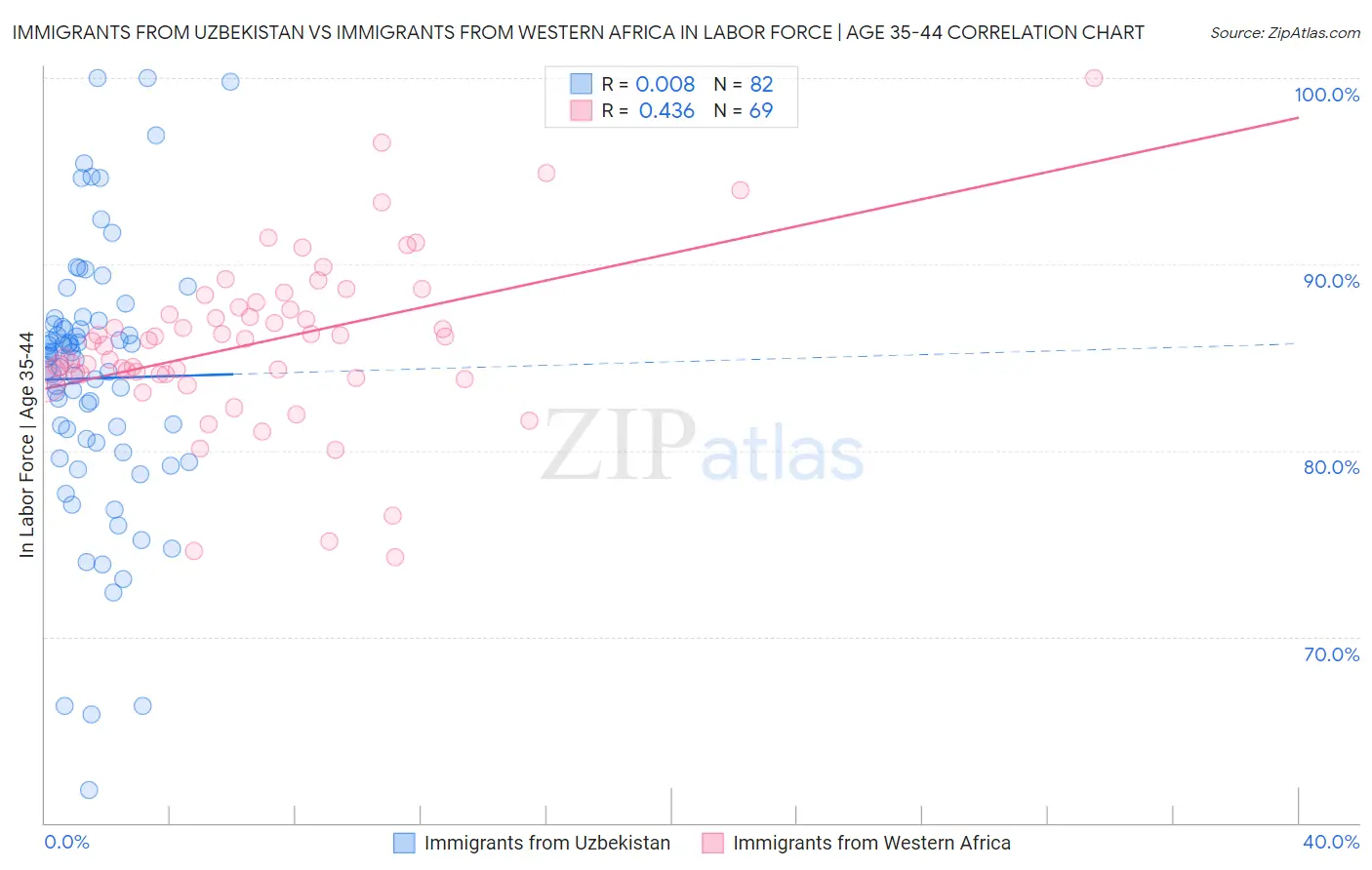 Immigrants from Uzbekistan vs Immigrants from Western Africa In Labor Force | Age 35-44