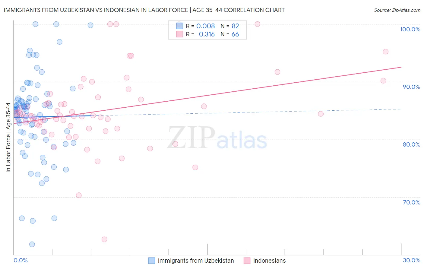 Immigrants from Uzbekistan vs Indonesian In Labor Force | Age 35-44