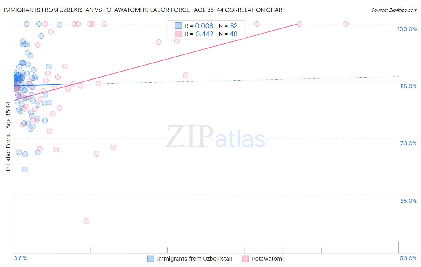 Immigrants from Uzbekistan vs Potawatomi In Labor Force | Age 35-44