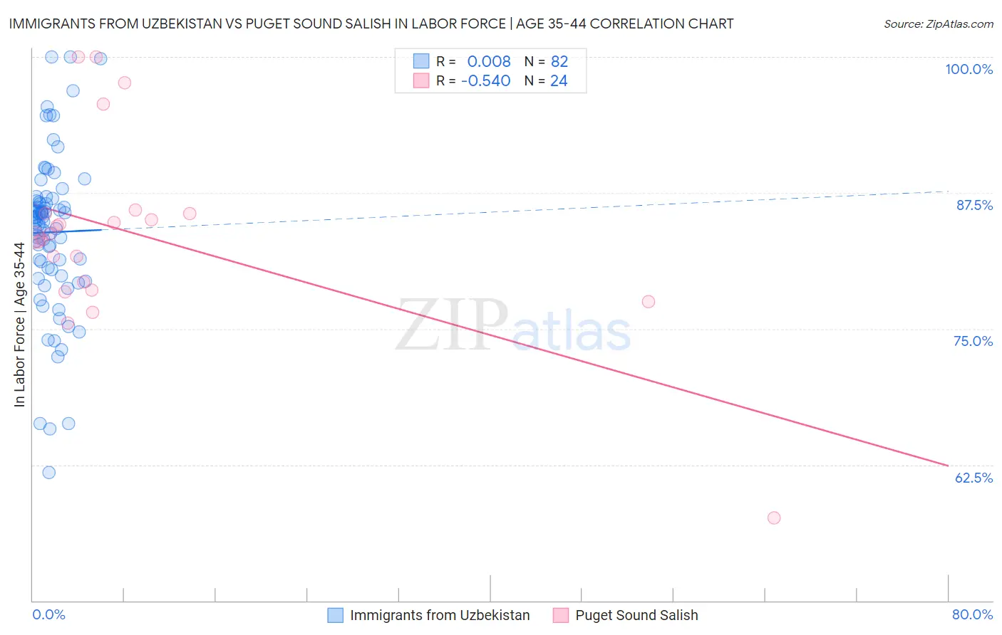 Immigrants from Uzbekistan vs Puget Sound Salish In Labor Force | Age 35-44