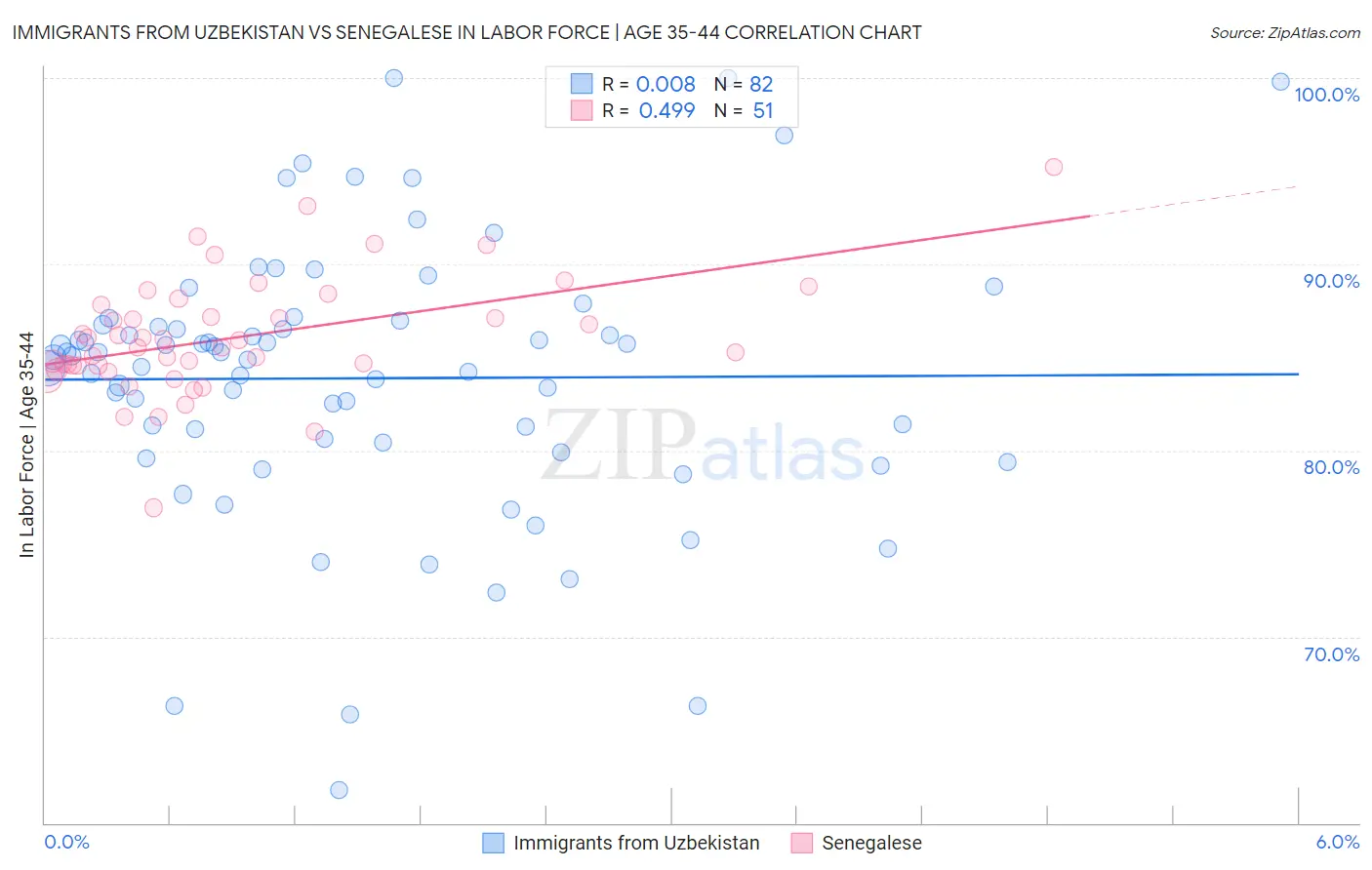 Immigrants from Uzbekistan vs Senegalese In Labor Force | Age 35-44