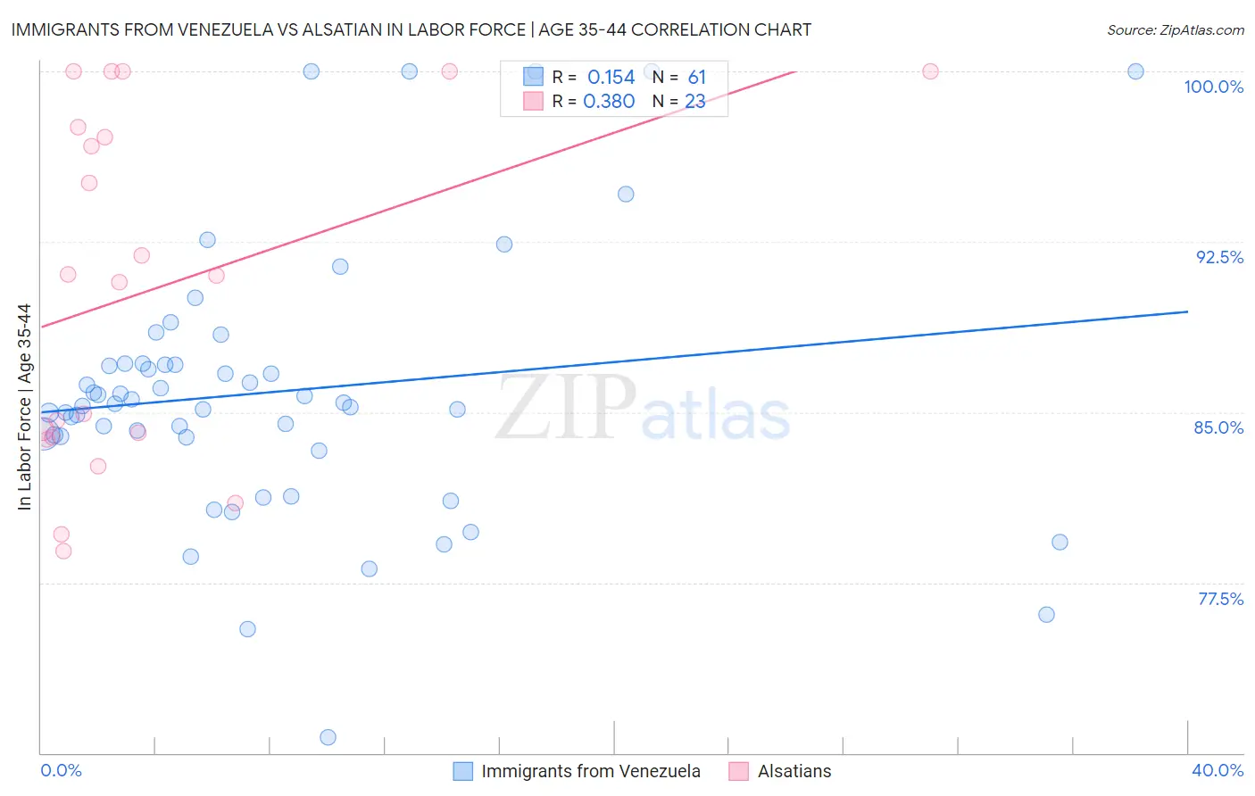 Immigrants from Venezuela vs Alsatian In Labor Force | Age 35-44