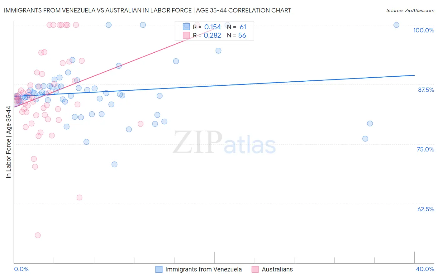 Immigrants from Venezuela vs Australian In Labor Force | Age 35-44