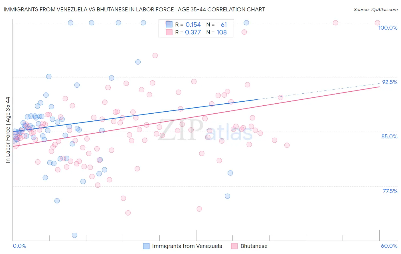 Immigrants from Venezuela vs Bhutanese In Labor Force | Age 35-44