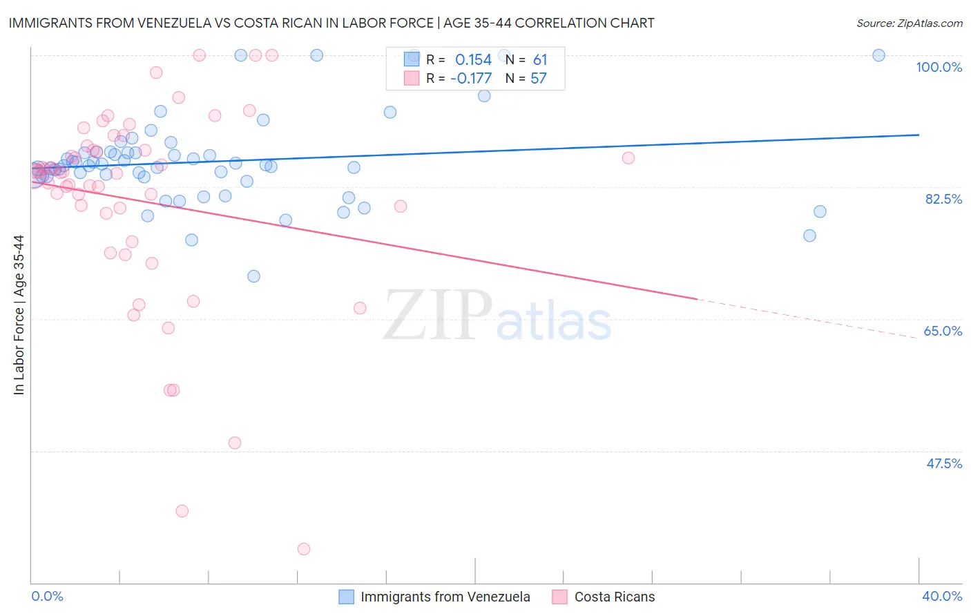 Immigrants from Venezuela vs Costa Rican In Labor Force | Age 35-44