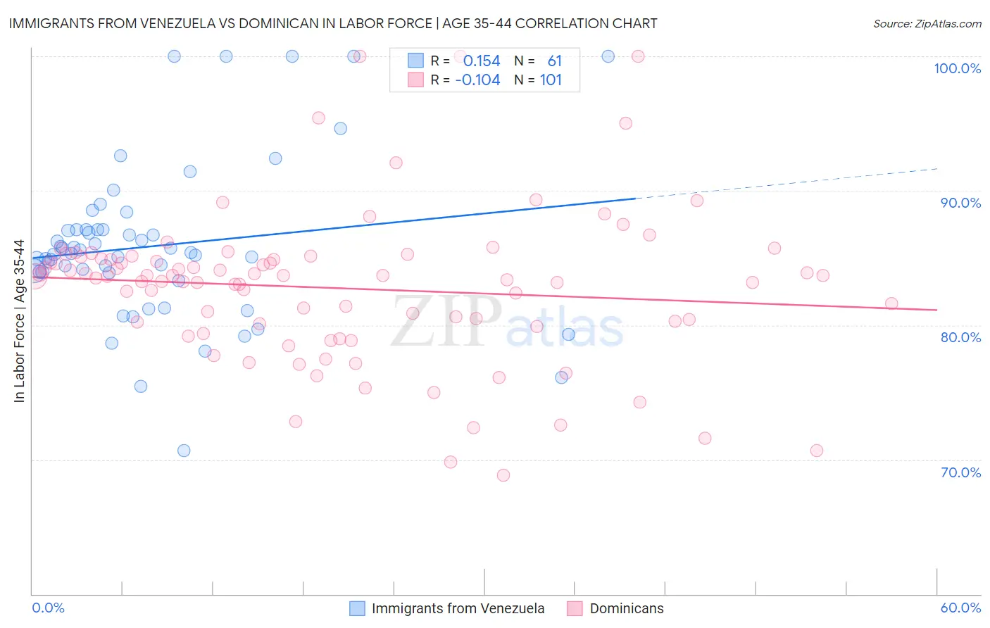 Immigrants from Venezuela vs Dominican In Labor Force | Age 35-44