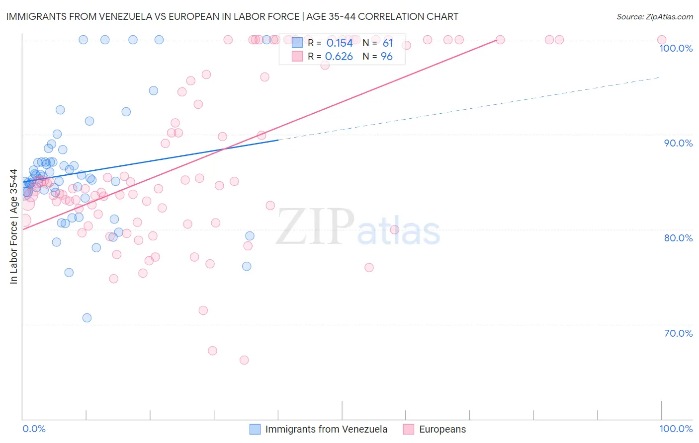 Immigrants from Venezuela vs European In Labor Force | Age 35-44