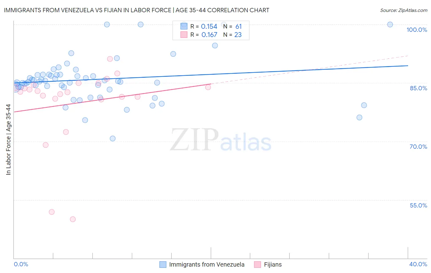 Immigrants from Venezuela vs Fijian In Labor Force | Age 35-44