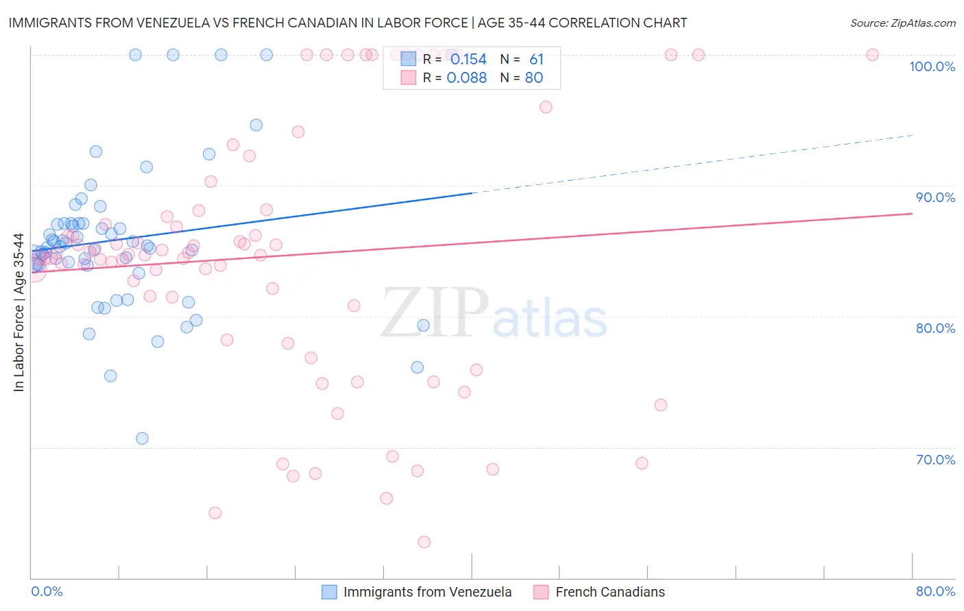 Immigrants from Venezuela vs French Canadian In Labor Force | Age 35-44