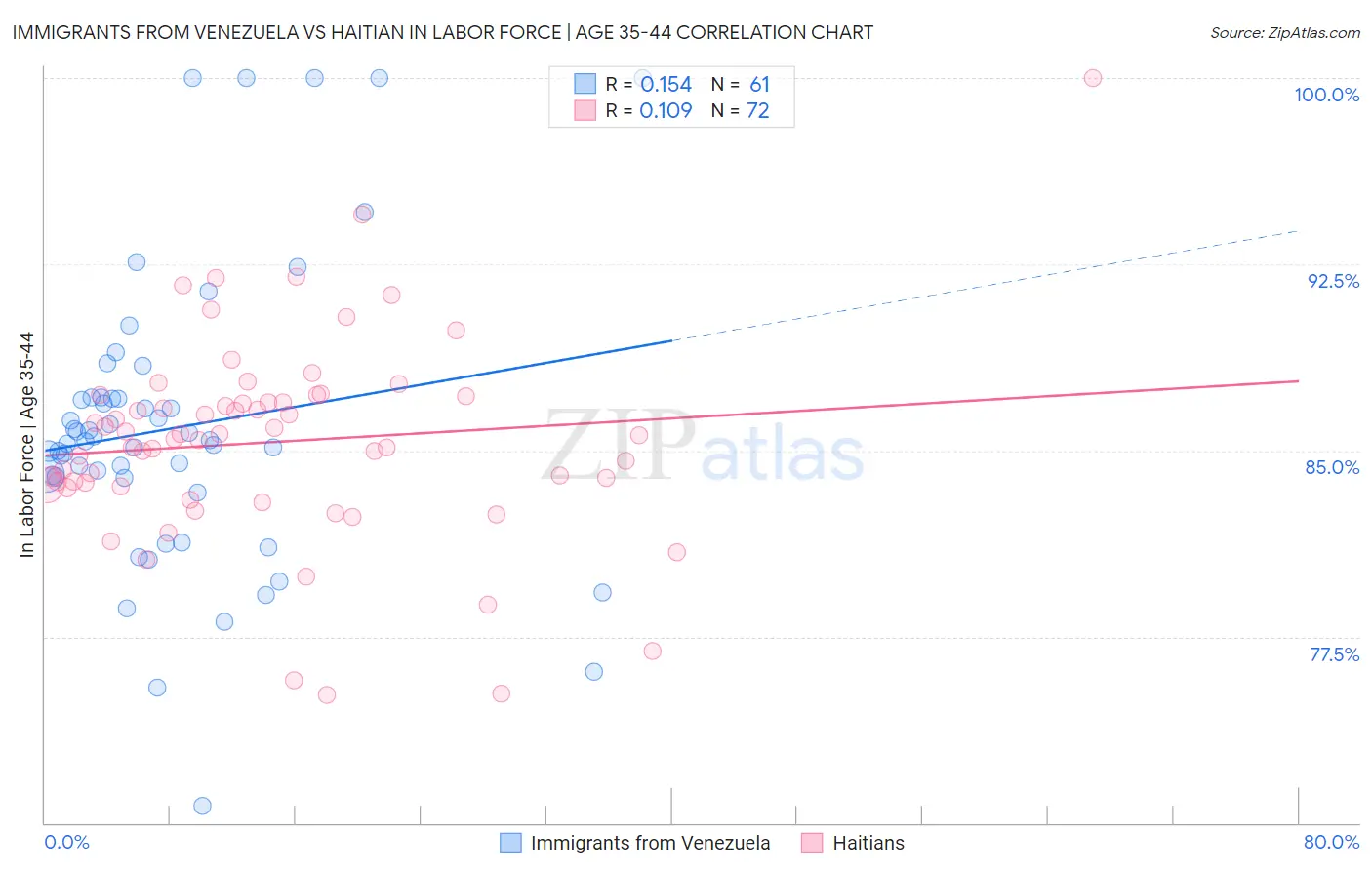 Immigrants from Venezuela vs Haitian In Labor Force | Age 35-44