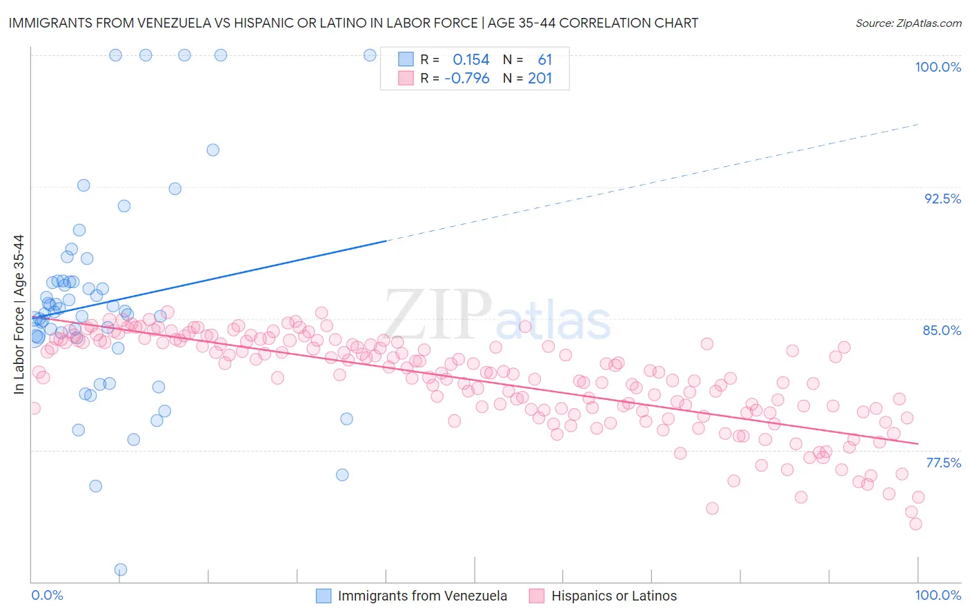 Immigrants from Venezuela vs Hispanic or Latino In Labor Force | Age 35-44