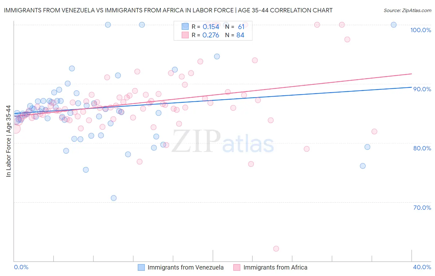 Immigrants from Venezuela vs Immigrants from Africa In Labor Force | Age 35-44