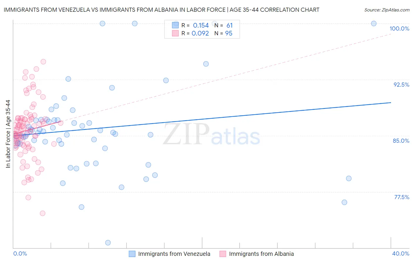 Immigrants from Venezuela vs Immigrants from Albania In Labor Force | Age 35-44