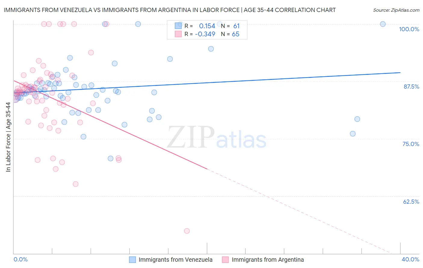 Immigrants from Venezuela vs Immigrants from Argentina In Labor Force | Age 35-44