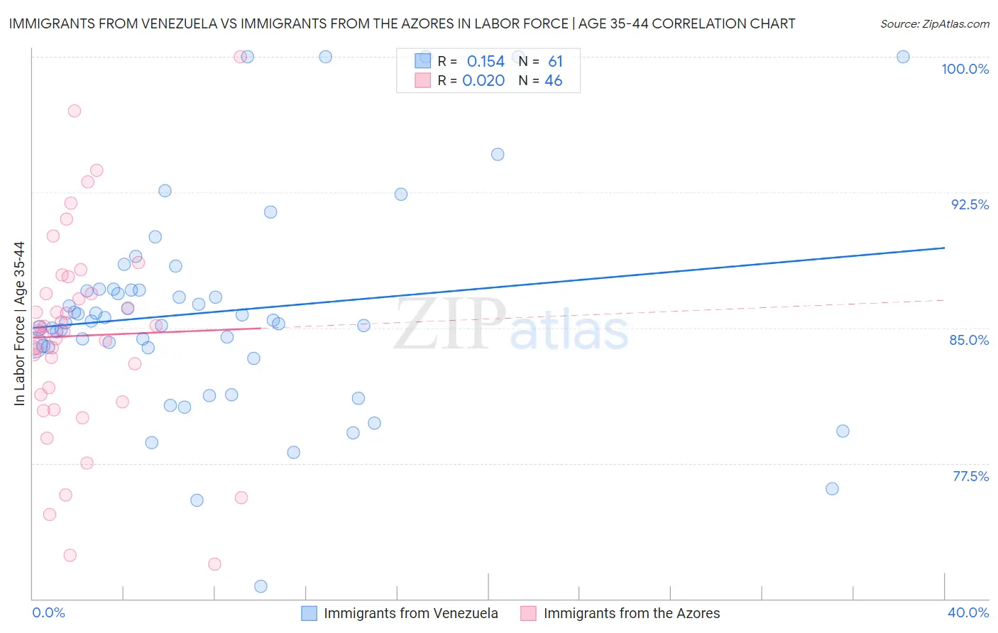 Immigrants from Venezuela vs Immigrants from the Azores In Labor Force | Age 35-44