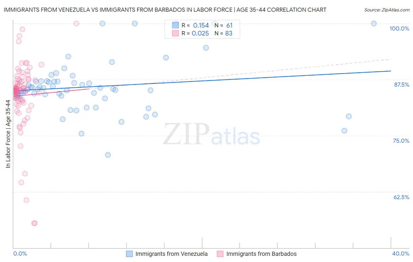 Immigrants from Venezuela vs Immigrants from Barbados In Labor Force | Age 35-44
