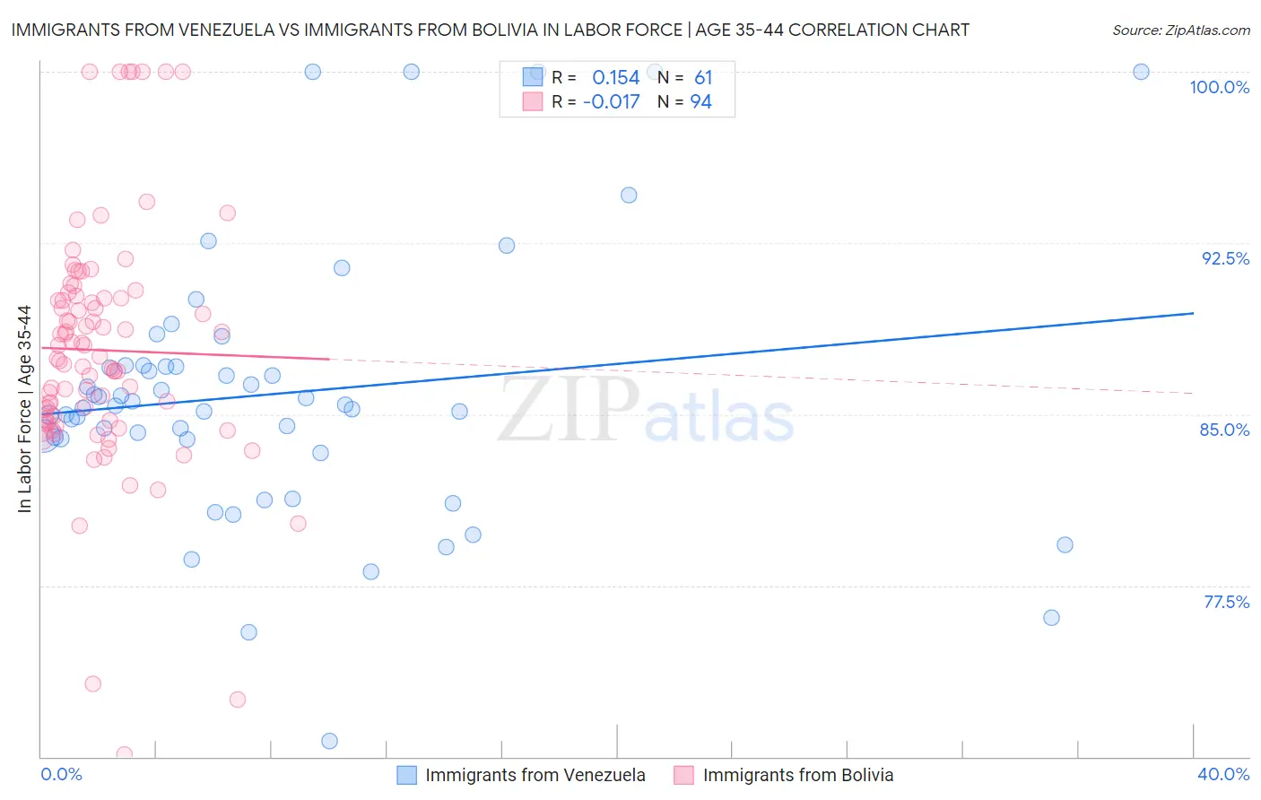 Immigrants from Venezuela vs Immigrants from Bolivia In Labor Force | Age 35-44