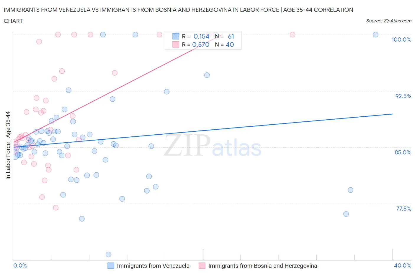 Immigrants from Venezuela vs Immigrants from Bosnia and Herzegovina In Labor Force | Age 35-44