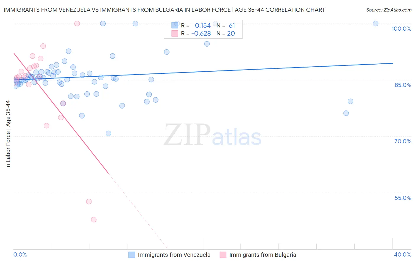 Immigrants from Venezuela vs Immigrants from Bulgaria In Labor Force | Age 35-44