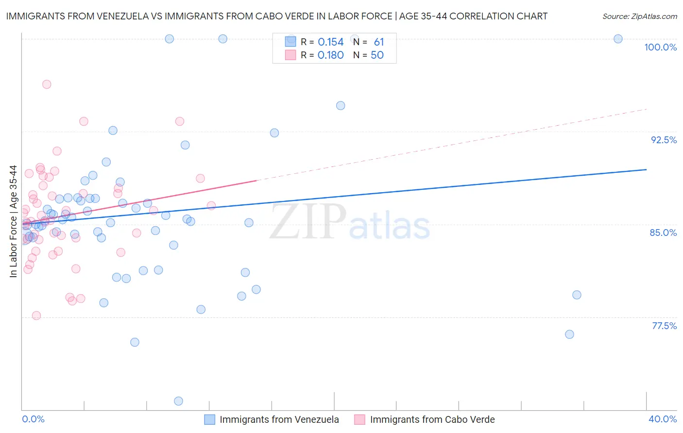 Immigrants from Venezuela vs Immigrants from Cabo Verde In Labor Force | Age 35-44