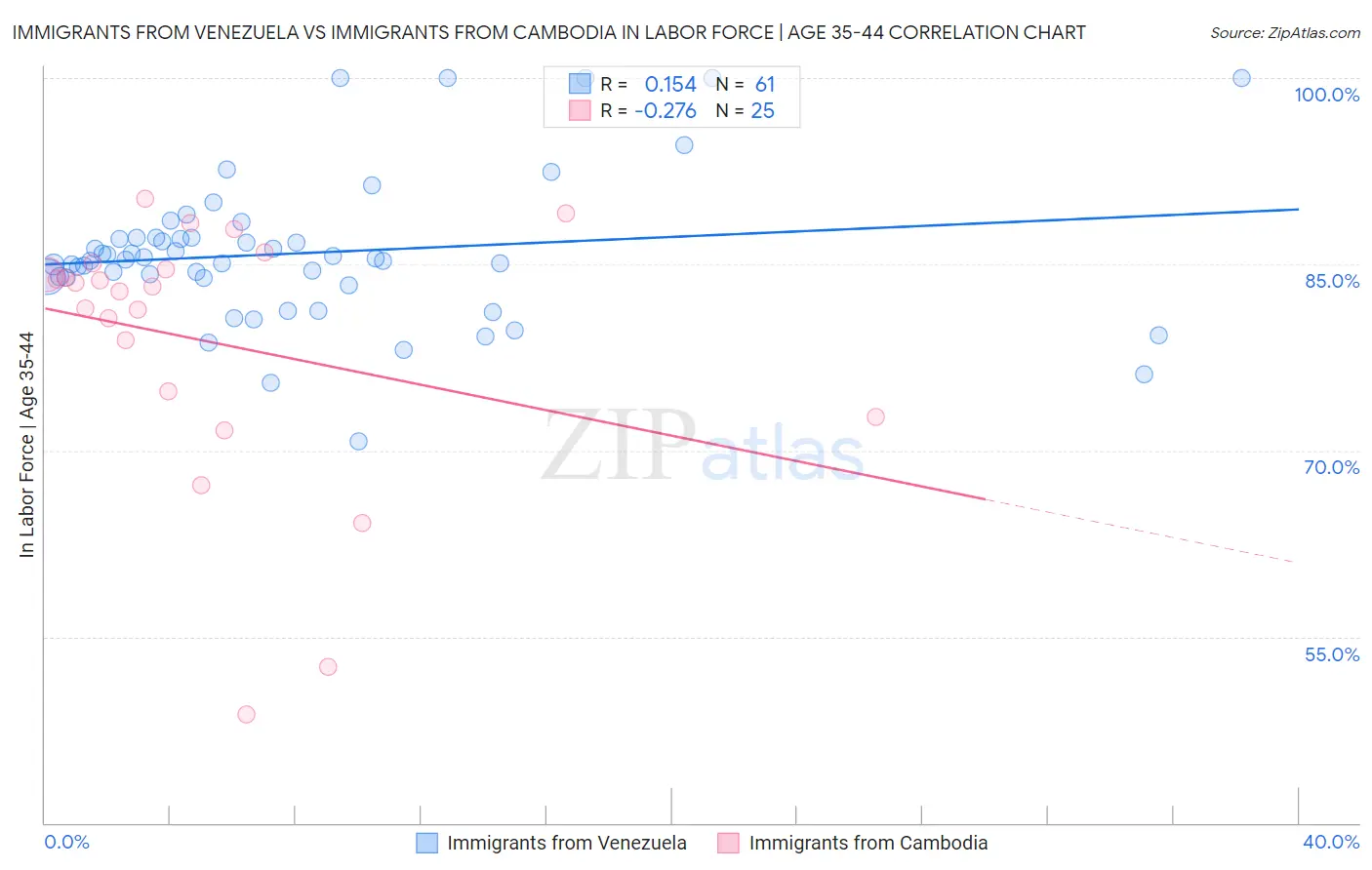 Immigrants from Venezuela vs Immigrants from Cambodia In Labor Force | Age 35-44