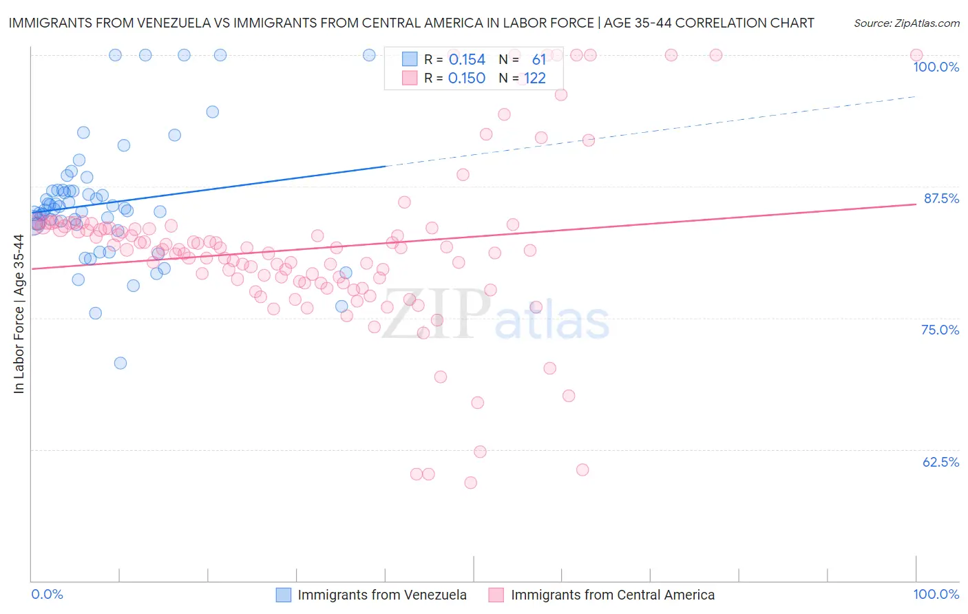 Immigrants from Venezuela vs Immigrants from Central America In Labor Force | Age 35-44