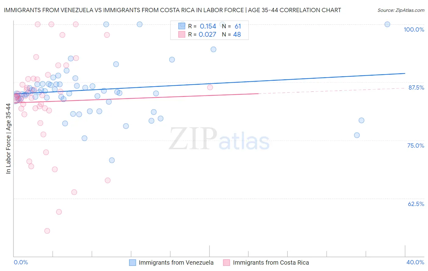 Immigrants from Venezuela vs Immigrants from Costa Rica In Labor Force | Age 35-44