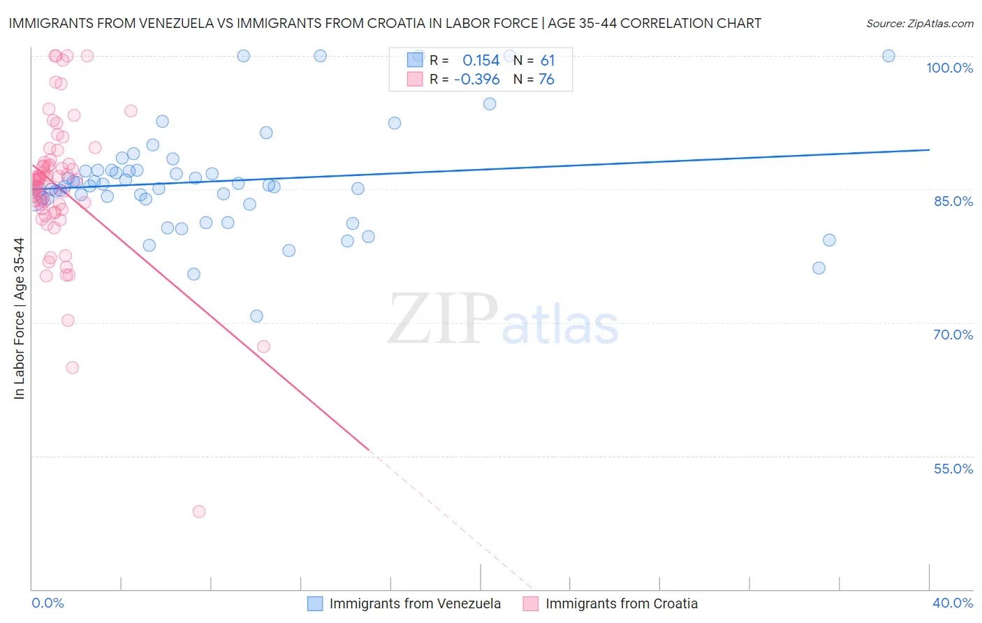 Immigrants from Venezuela vs Immigrants from Croatia In Labor Force | Age 35-44
