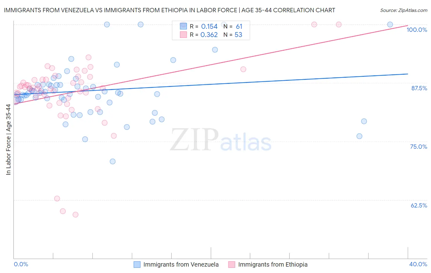 Immigrants from Venezuela vs Immigrants from Ethiopia In Labor Force | Age 35-44