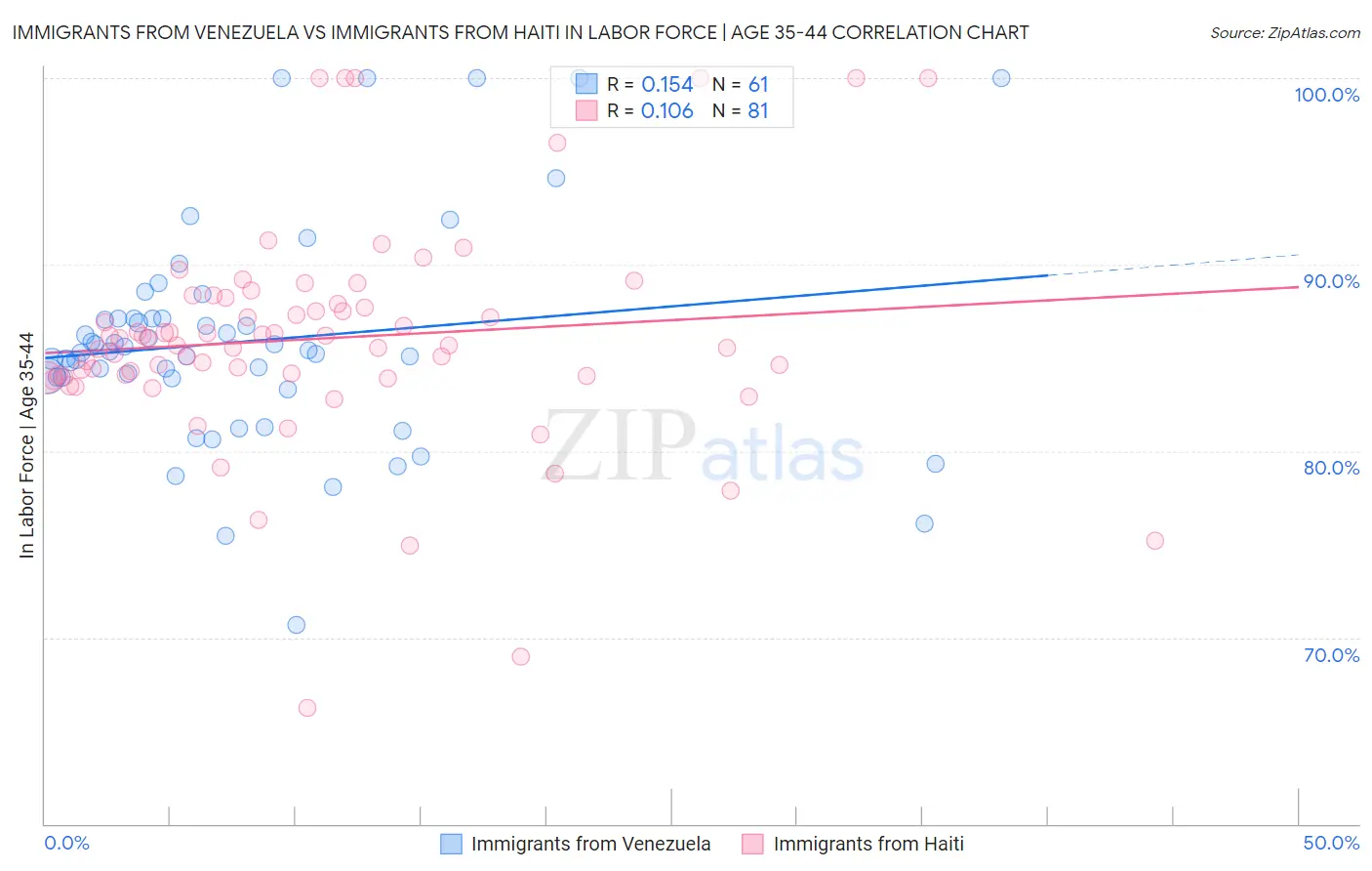 Immigrants from Venezuela vs Immigrants from Haiti In Labor Force | Age 35-44