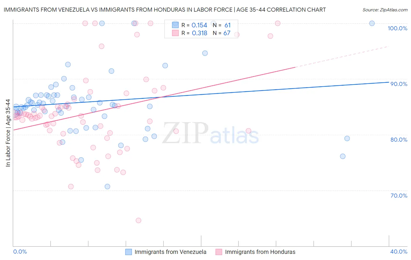 Immigrants from Venezuela vs Immigrants from Honduras In Labor Force | Age 35-44