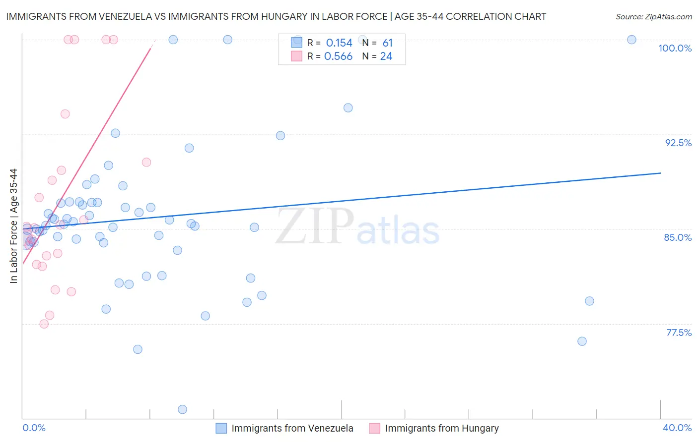 Immigrants from Venezuela vs Immigrants from Hungary In Labor Force | Age 35-44